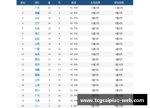 tcg彩票广东宏远豪取7连胜，力压山东队，领跑CBA积分榜